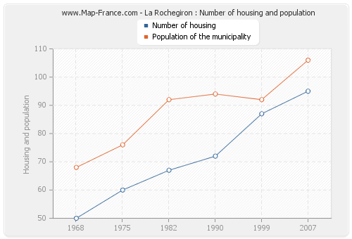 La Rochegiron : Number of housing and population